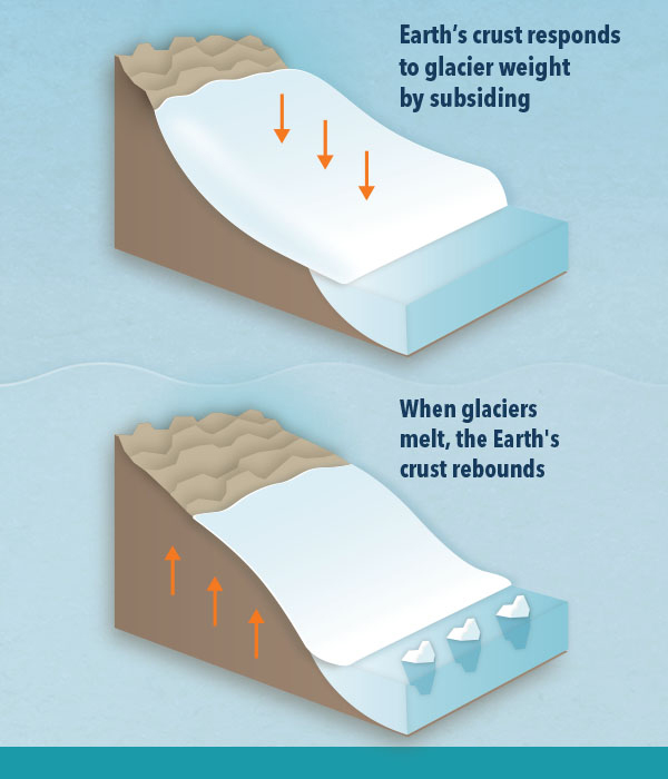 5 Ways Melting Glaciers are Changing Our World